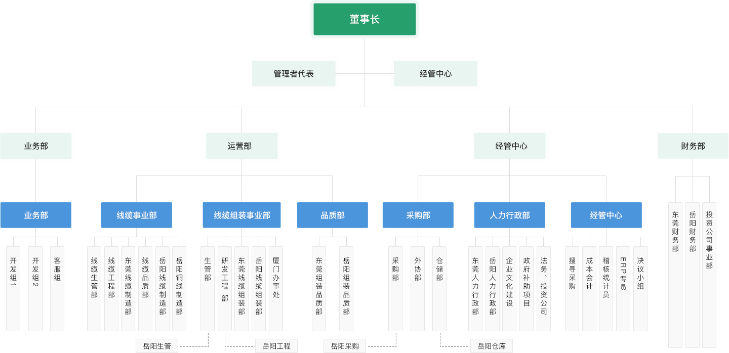 组织架构