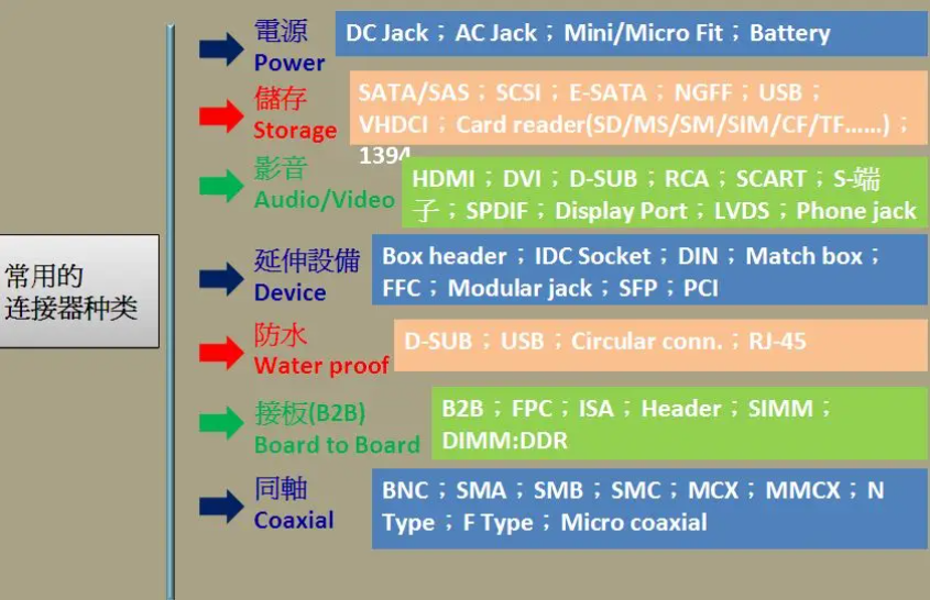 常用连接器的简要分类介绍