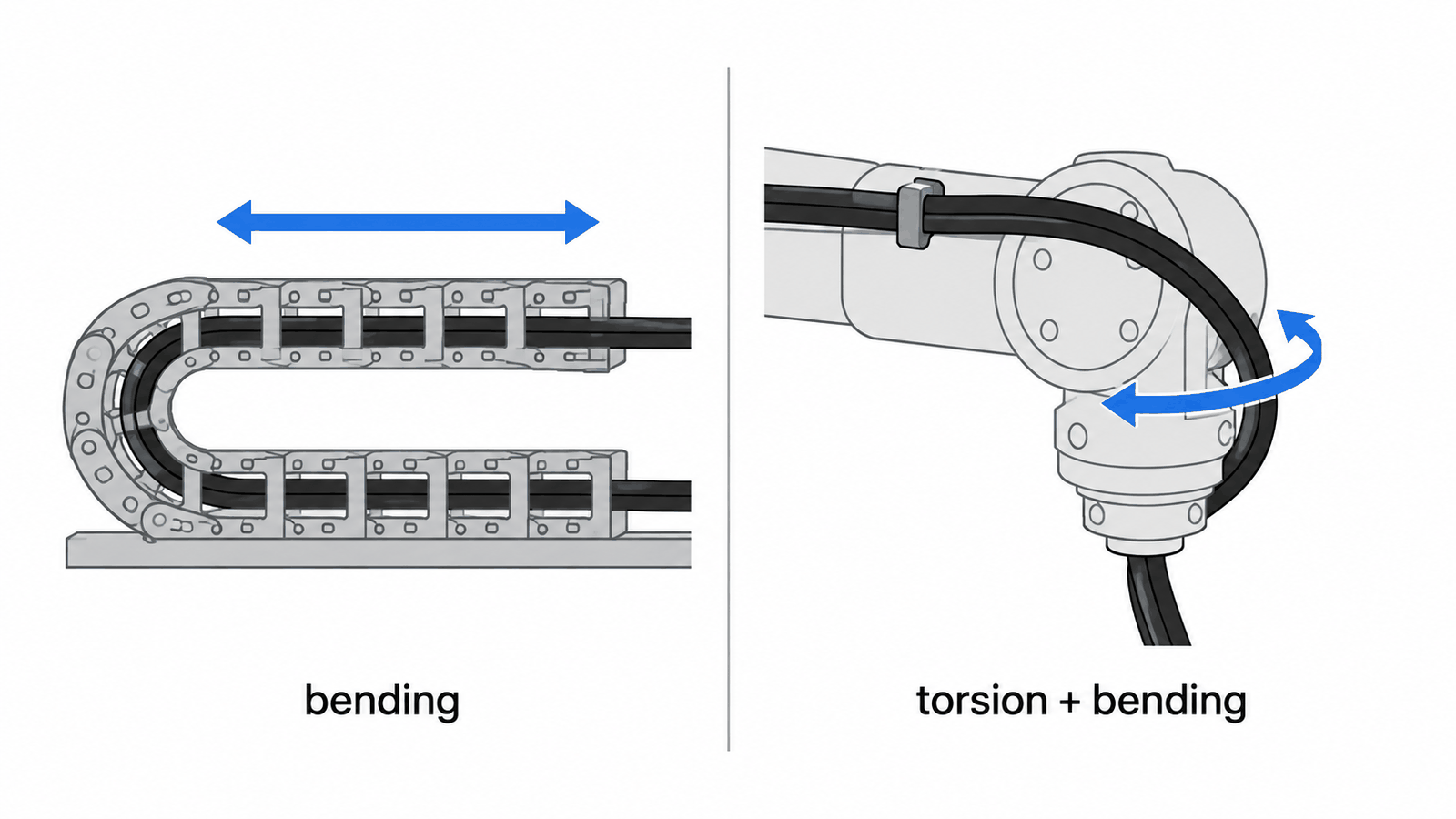 Cable bending in one plane in a drag chain versus twisting around its axis at a robot wrist