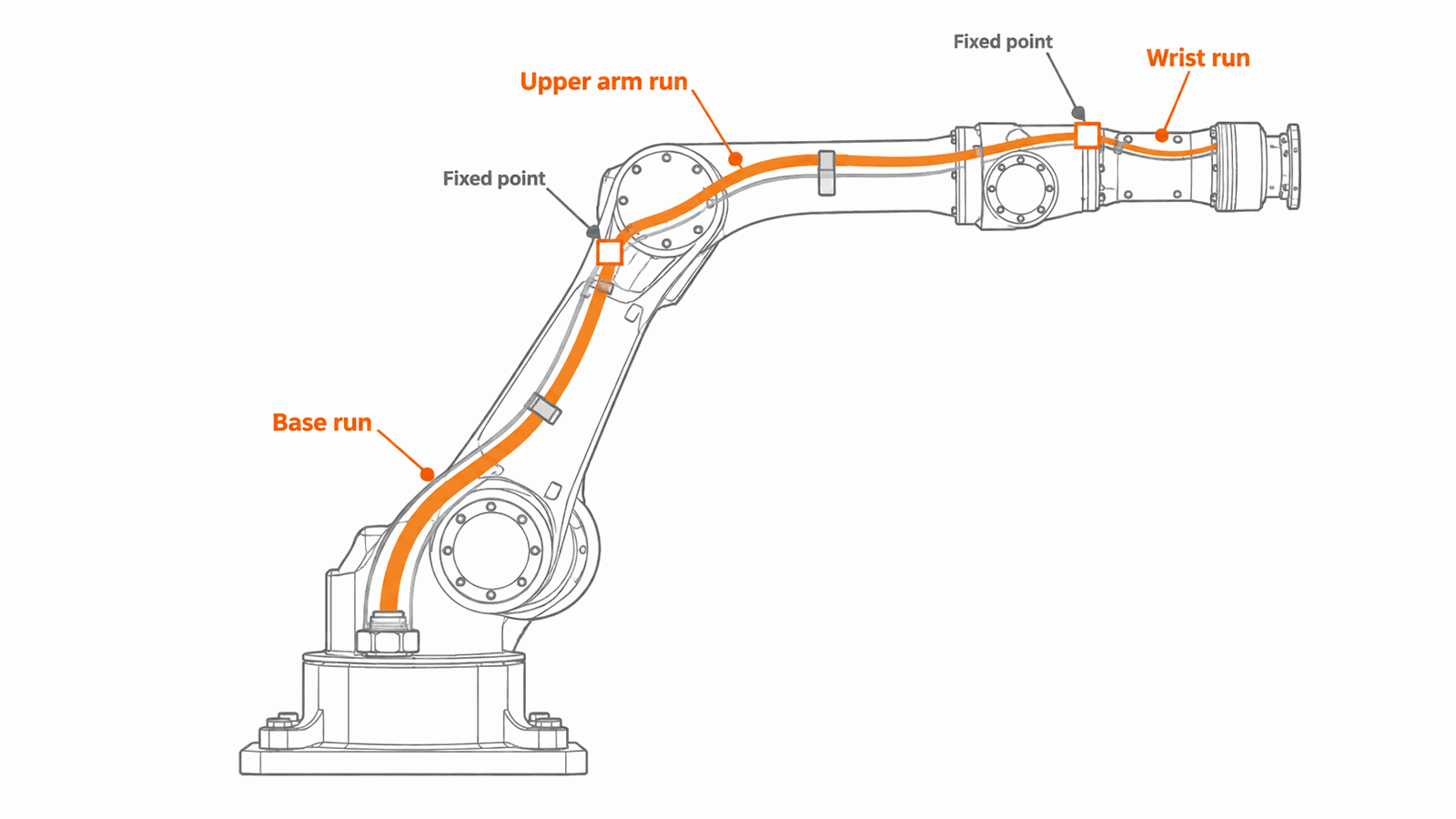 A six-axis robot arm split into three cable runs at fixed points, with fewer circuits in each run toward the wrist