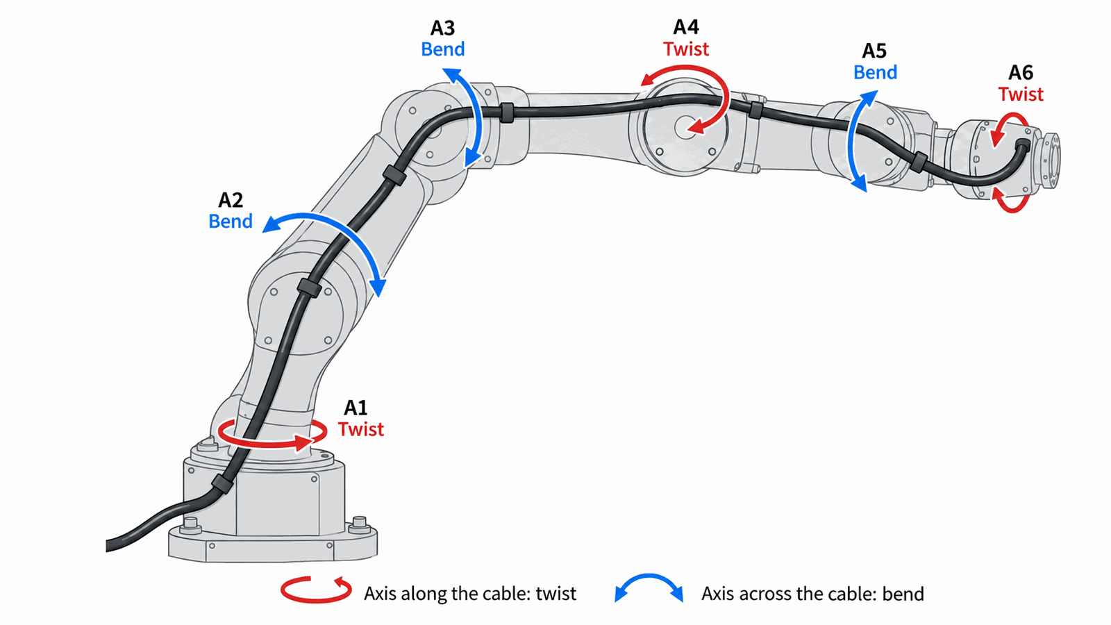 Six-axis robot outline with axes 1, 4 and 6 marked as twisting the cable and axes 2, 3 and 5 marked as bending it