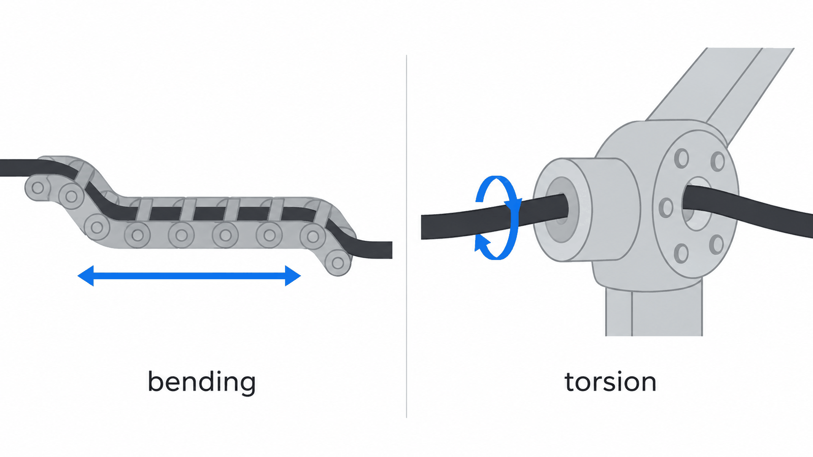 A cable bending in one plane inside a drag chain versus twisting at a robot wrist