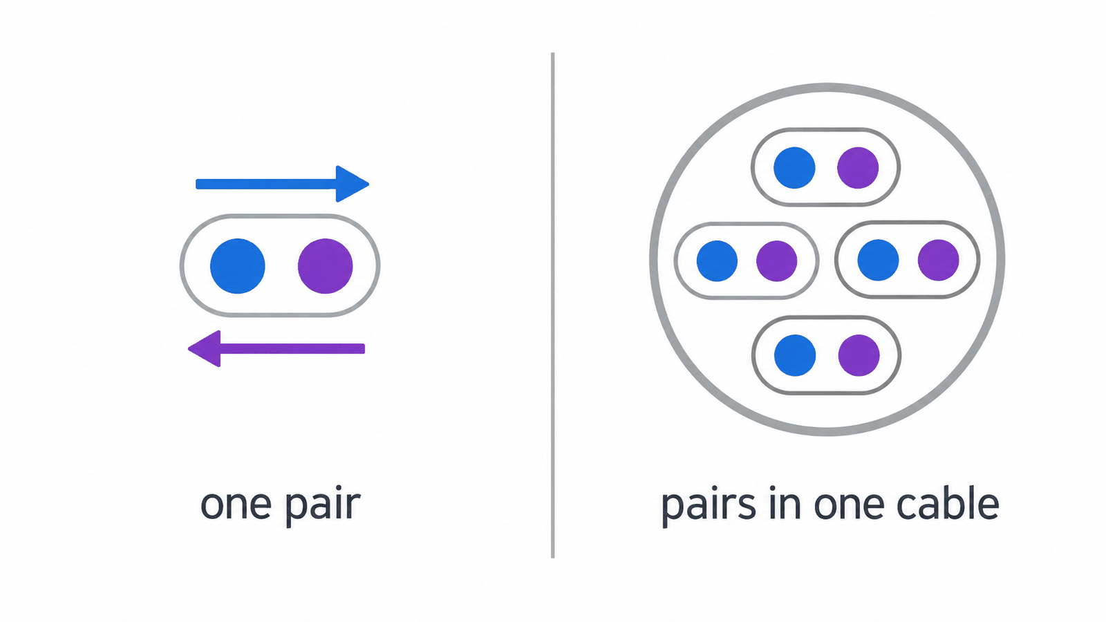 One differential pair of two conductors versus several pairs inside one round cable