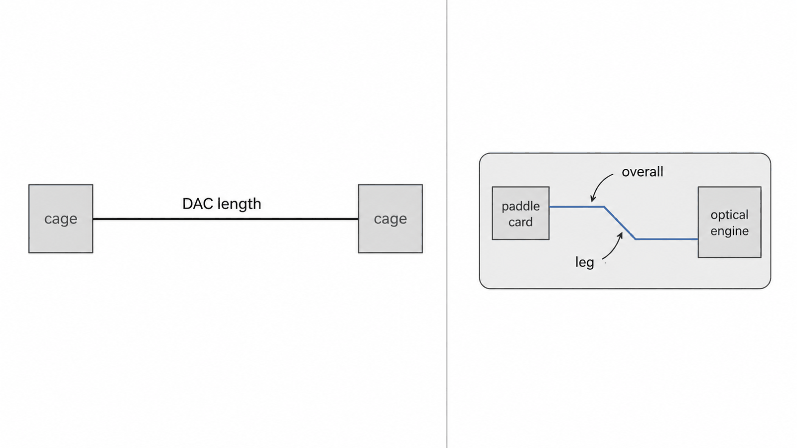 A DAC length between two cages versus the short run inside a QSFP module