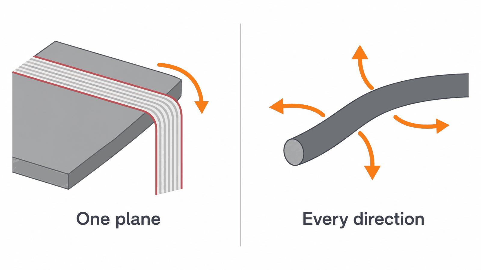A flat ribbon bending on one plane around a board edge, versus a round cable flexing in every direction